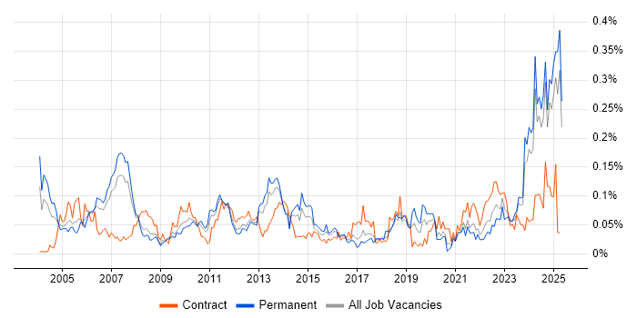 Job vacancy trend for Financial Analysis in the North of England Job vacancy trend for Financial Analysis in the North of England