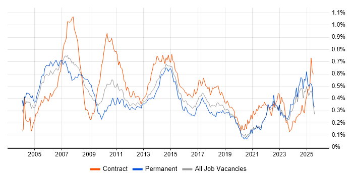 Job vacancy trend for Financial Analyst in the North of England Job vacancy trend for Financial Analyst in the North of England