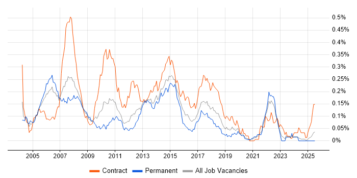 Job vacancy trend for Financial Business Analyst in the North of England