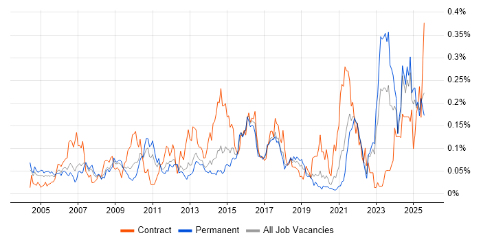 Job vacancy trend for Financial Modelling in the North of England Job vacancy trend for Financial Modelling in the North of England