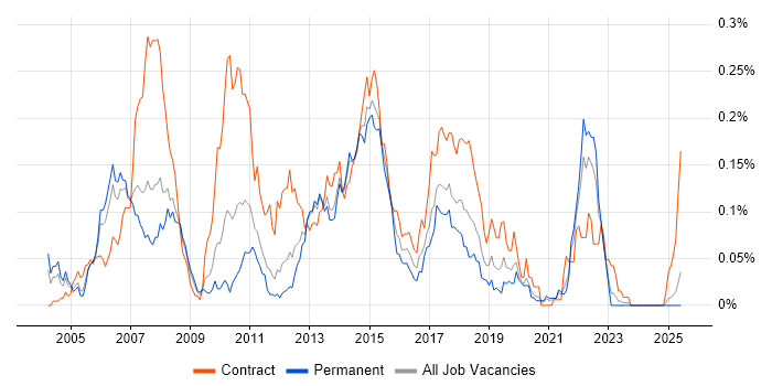 Job vacancy trend for Financial Services Business Analyst in the North of England Job vacancy trend for Financial Services Business Analyst in the North of England