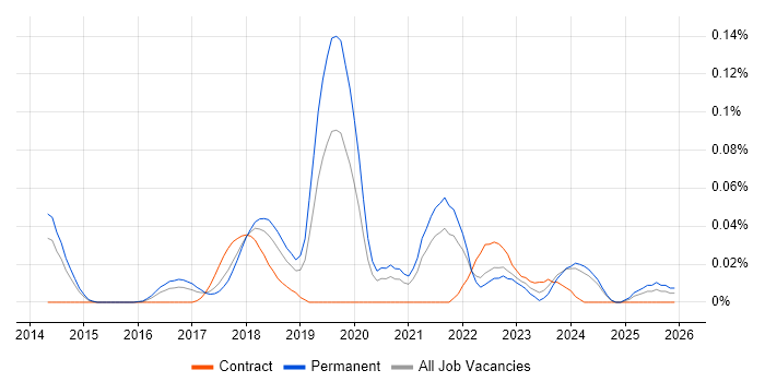 FinancialForce job vacancy trend in the North of England