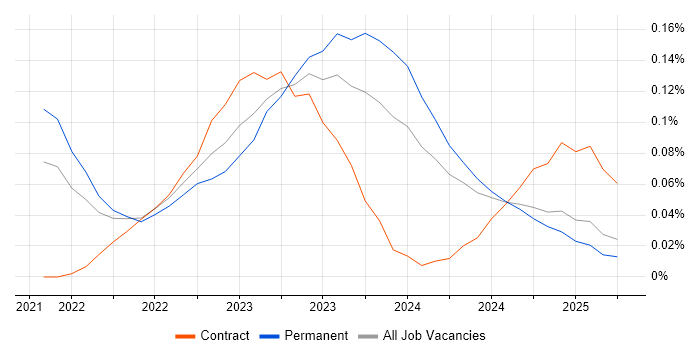 Job vacancy trend for FinOps in the North of England