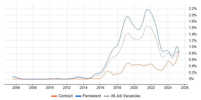 Job vacancy trend for Fintech in the North of England