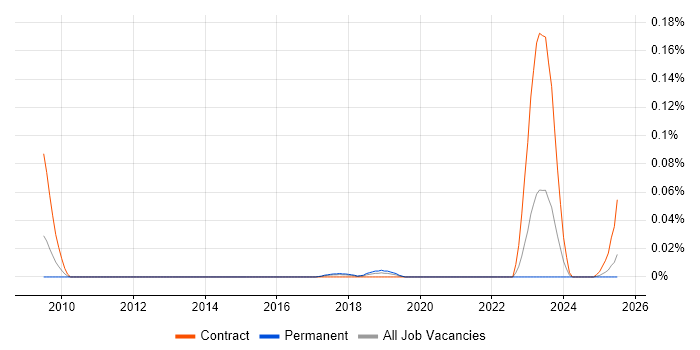 Job vacancy trend for FIPS 140-2 in the North of England