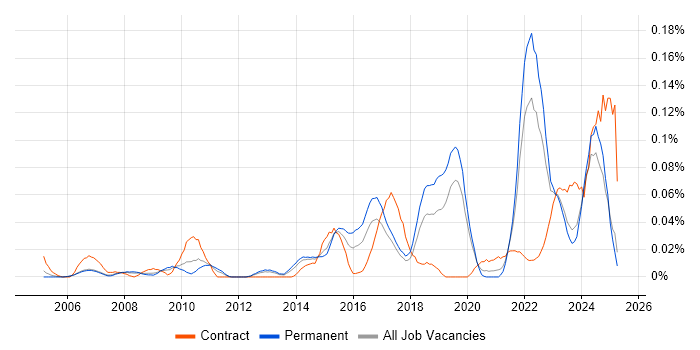 Job vacancy trend for Fire and Rescue in the North of England Job vacancy trend for Fire and Rescue in the North of England
