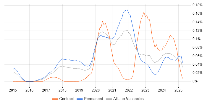 Job vacancy trend for Firebase in the North of England Job vacancy trend for Firebase in the North of England