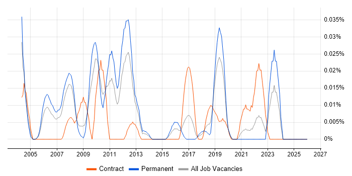 Firebird job vacancy trend in the North of England