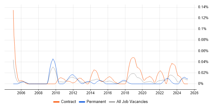 Job vacancy trend for Firewall Architect in the North of England Job vacancy trend for Firewall Architect in the North of England