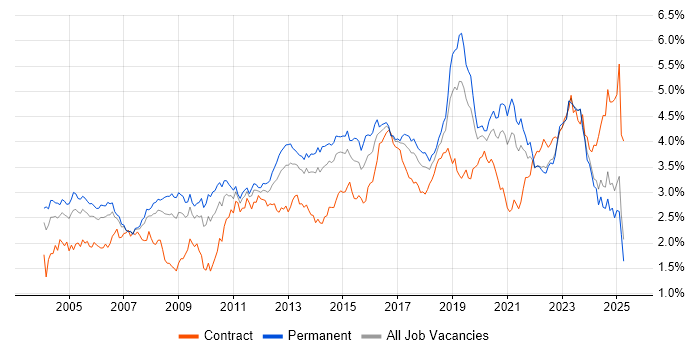 Job vacancy trend for Firewall in the North of England Job vacancy trend for Firewall in the North of England