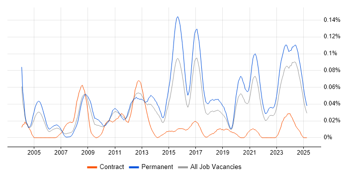 Job vacancy trend for Firmware Engineer in the North of England Job vacancy trend for Firmware Engineer in the North of England