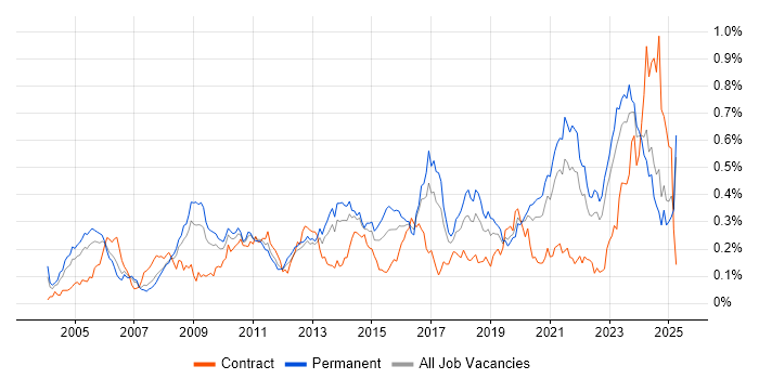 Job vacancy trend for Firmware in the North of England Job vacancy trend for Firmware in the North of England