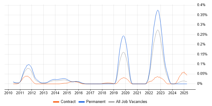Job vacancy trend for FIS in the North of England Job vacancy trend for FIS in the North of England