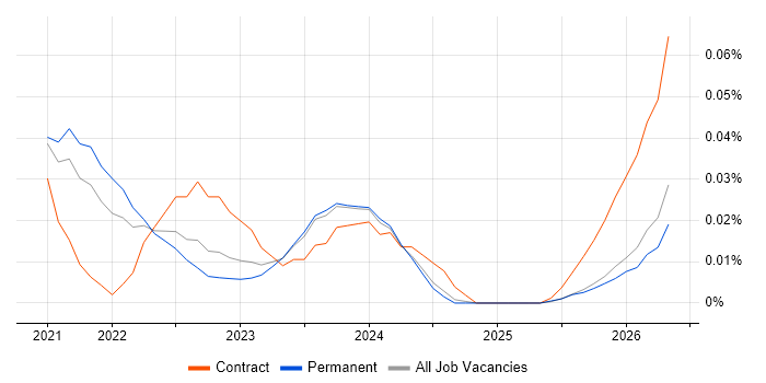 Fivetran job vacancy trend in the North of England