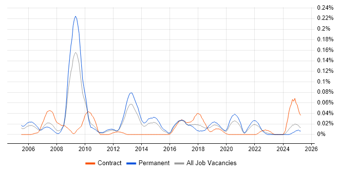 Job vacancy trend for FIX Protocol in the North of England Job vacancy trend for FIX Protocol in the North of England