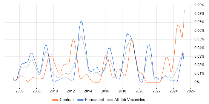 Job vacancy trend for Fixed Income in the North of England Job vacancy trend for Fixed Income in the North of England