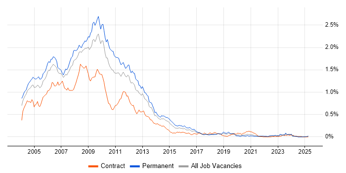 Job vacancy trend for Flash in the North of England Job vacancy trend for Flash in the North of England