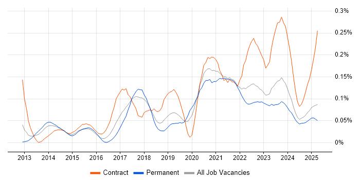 Job vacancy trend for Flask in the North of England Job vacancy trend for Flask in the North of England