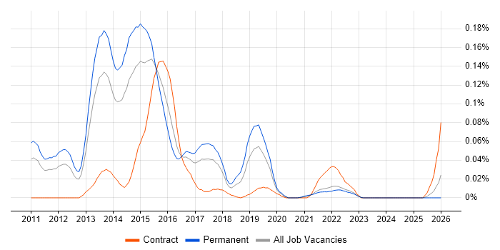 FlexPod job vacancy trend in the North of England