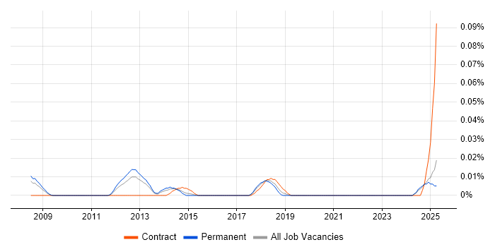 Job vacancy trend for FlexRay in the North of England Job vacancy trend for FlexRay in the North of England