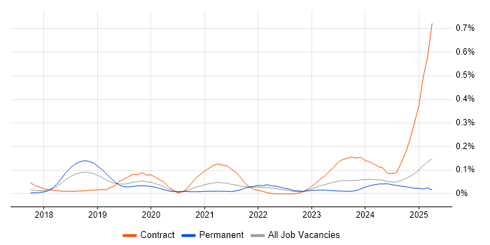 Job vacancy trend for Flink in the North of England