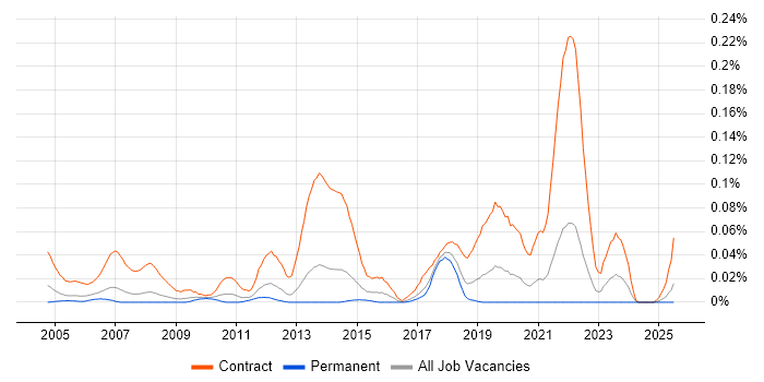 Job vacancy trend for Floorwalker in the North of England