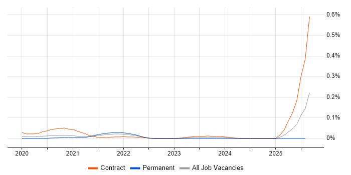 Job vacancy trend for Fluentd in the North of England