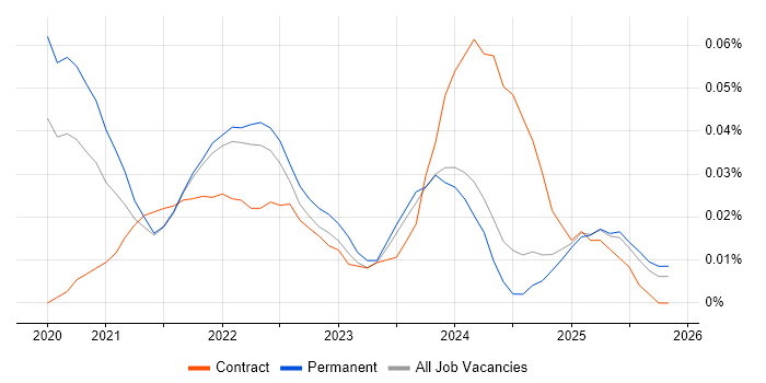 Flutter Developer job vacancy trend in the North of England