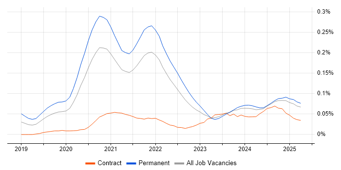 Job vacancy trend for Flutter in the North of England Job vacancy trend for Flutter in the North of England