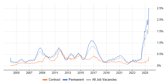 Job vacancy trend for FMCG in the North of England Job vacancy trend for FMCG in the North of England
