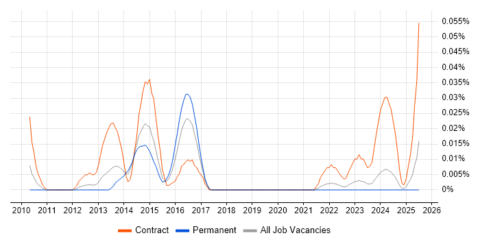 Job vacancy trend for FNZ in the North of England