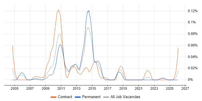 Foglight job vacancy trend in the North of England