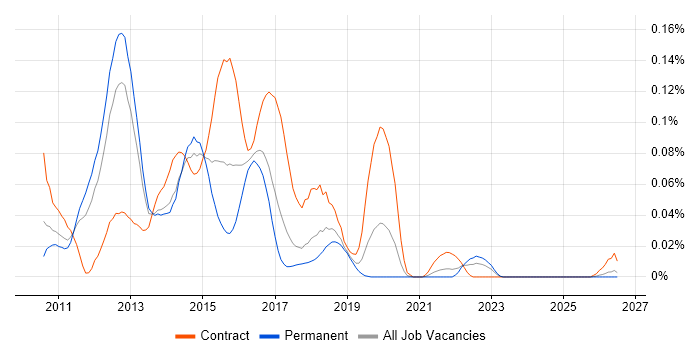 Forefront Identity Manager job vacancy trend in the North of England