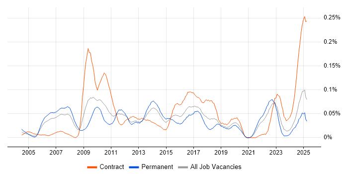 Job vacancy trend for Foreign Exchange (FX) in the North of England
