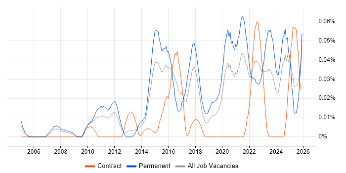 Forensic Analysis job vacancy trend in the North of England