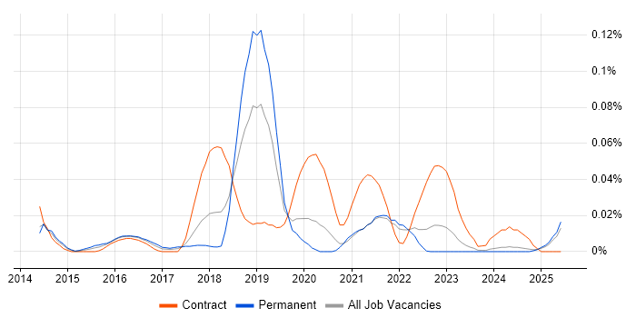 Job vacancy trend for ForeScout in the North of England Job vacancy trend for ForeScout in the North of England