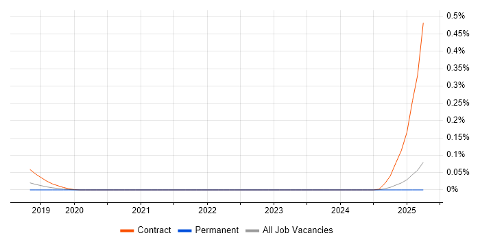 Job vacancy trend for ForgeRock Engineer in the North of England