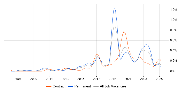 Job vacancy trend for FortiGate in the North of England Job vacancy trend for FortiGate in the North of England