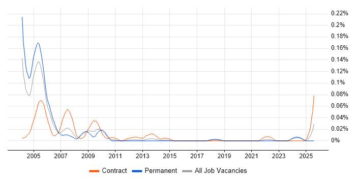 Job vacancy trend for FoxPro Developer in the North of England Job vacancy trend for FoxPro Developer in the North of England