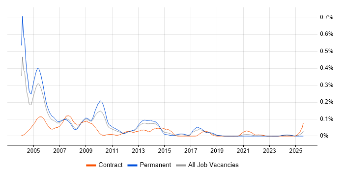 Job vacancy trend for FoxPro (VFP) in the North of England Job vacancy trend for FoxPro (VFP) in the North of England