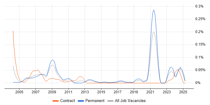 Job vacancy trend for FPGA Design in the North of England Job vacancy trend for FPGA Design in the North of England
