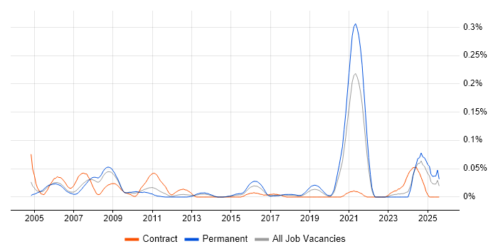Job vacancy trend for FPGA Engineer in the North of England Job vacancy trend for FPGA Engineer in the North of England
