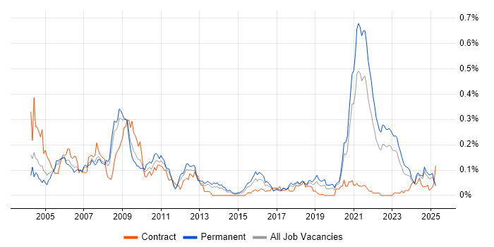 Job vacancy trend for FPGA in the North of England Job vacancy trend for FPGA in the North of England