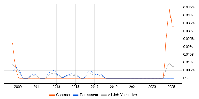 Job vacancy trend for FpML in the North of England Job vacancy trend for FpML in the North of England