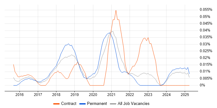 Job vacancy trend for Framer.js in the North of England Job vacancy trend for Framer.js in the North of England