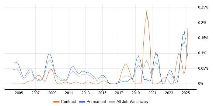 Job vacancy trend for Fraud Detection in the North of England Job vacancy trend for Fraud Detection in the North of England