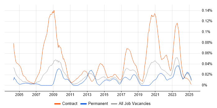 Job vacancy trend for Freedom of Information Act in the North of England Job vacancy trend for Freedom of Information Act in the North of England