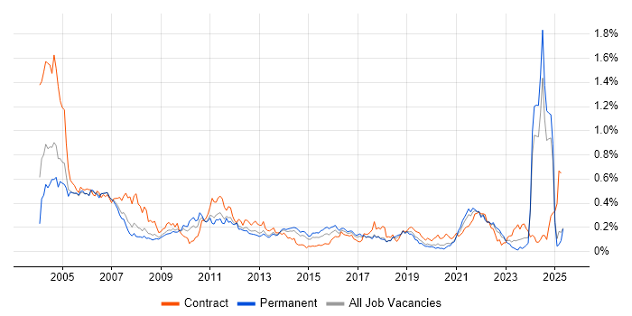 Job vacancy trend for French Language in the North of England Job vacancy trend for French Language in the North of England