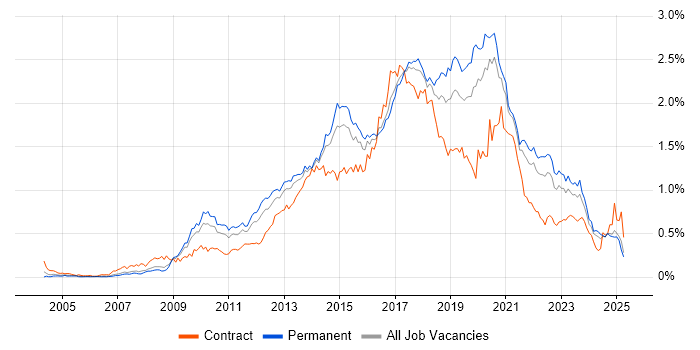 Job vacancy trend for Front-End Developer (Client-Side Developer) in the North of England