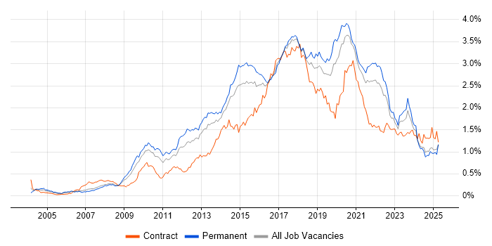 Job vacancy trend for Front End Development in the North of England Job vacancy trend for Front End Development in the North of England